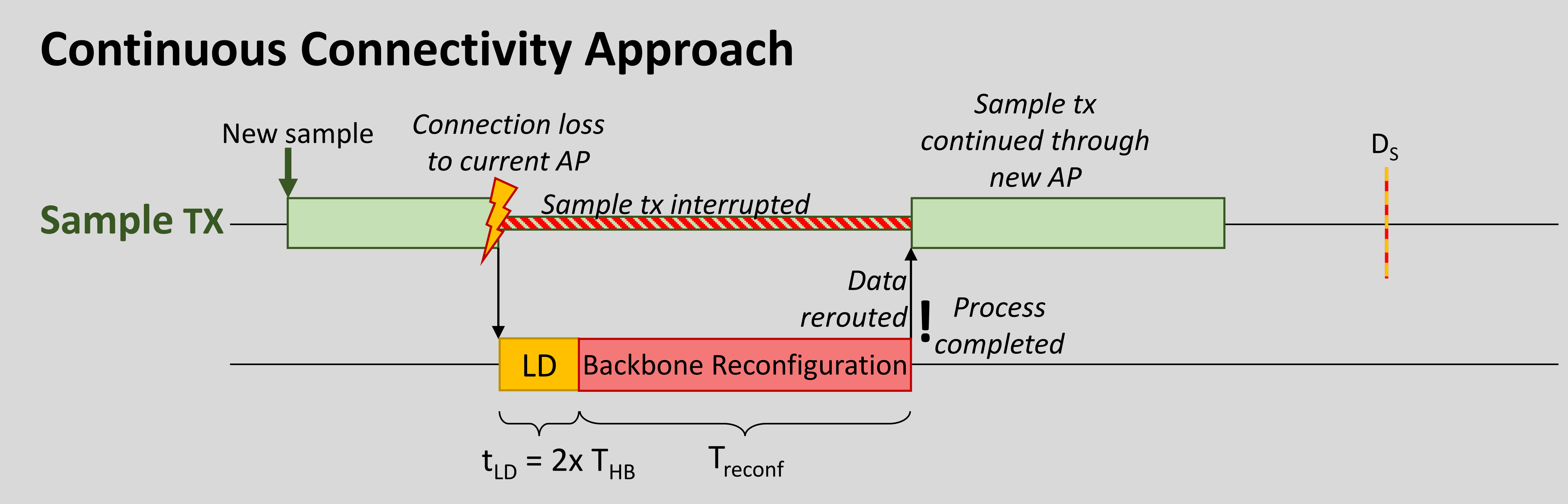 Figure 2: Timing and sample transmission during the continuous connectivity approach. Compared to classic handover approaches, the timing of both the loss detection (heartbeat-based monitor) and the backbone reconfiguration can be bound from above, resulting in deterministic behavior.