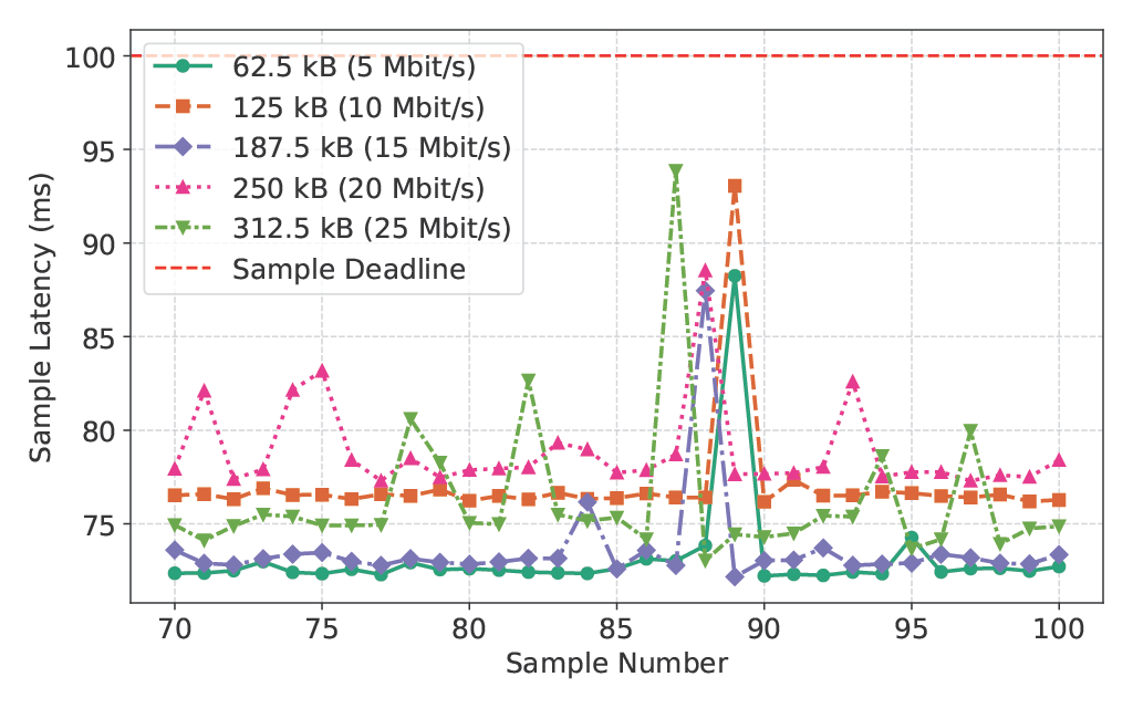 Figure 1: Sample latencies for different sample sizes during handover with the continuous streaming approach. The momentary interruption, marked by the latency peak, is fully covered by the BEC slack.