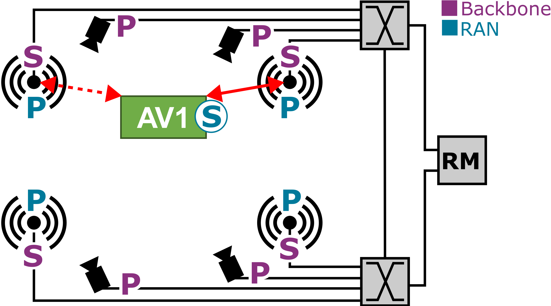 Figure 1: Example of a TSN network that connects edge devices (e.g., cameras) and access points to allow for streaming of data to wirelessly connected nodes.