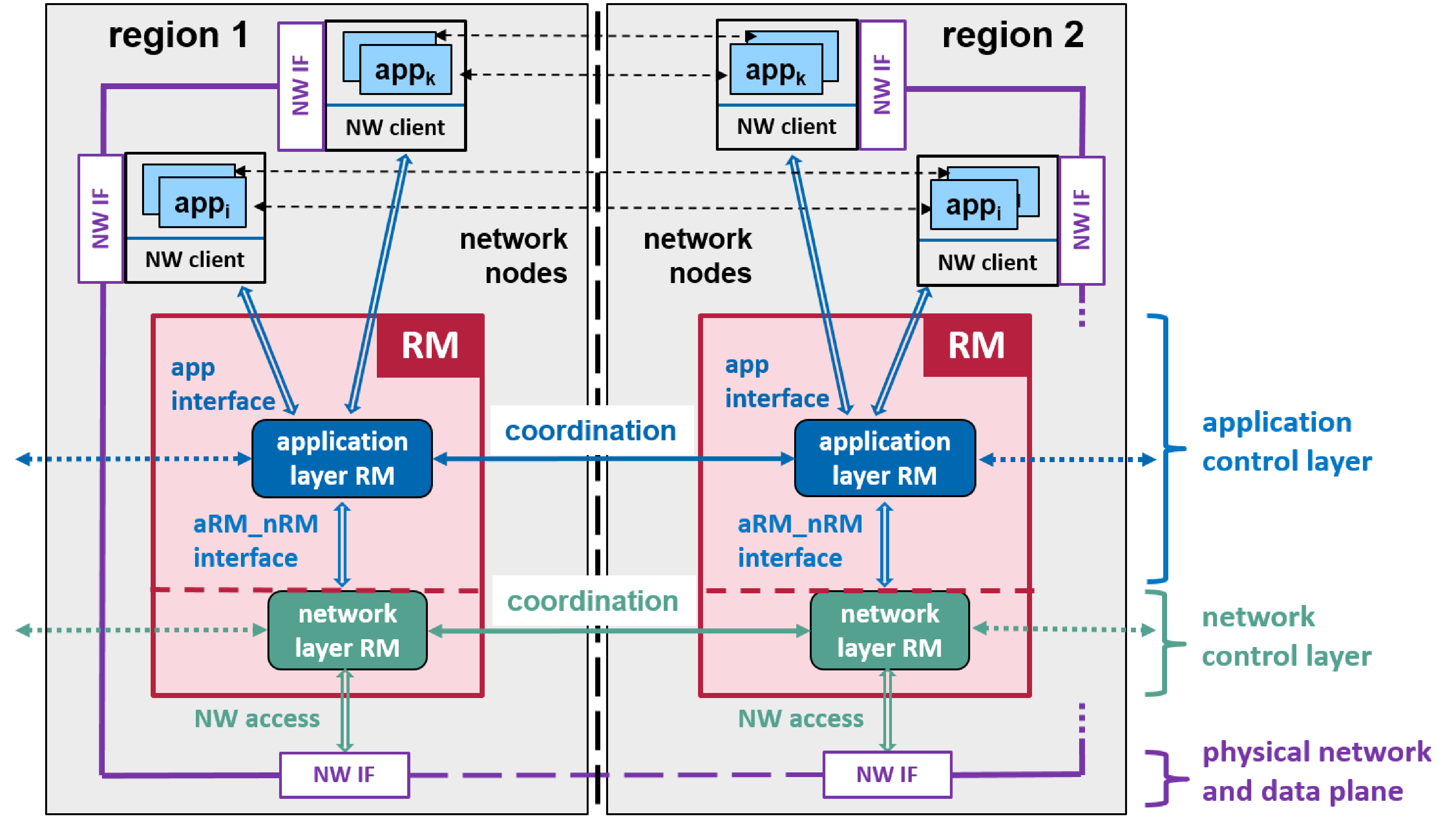 Figure 1: Each network region comprises an RM and multiple applications connected to the RM. The RM is divided into two main parts (application layer RM and network layer RM). Both parts communicate with each other as well as with other RMs from other regions in the respective layer.