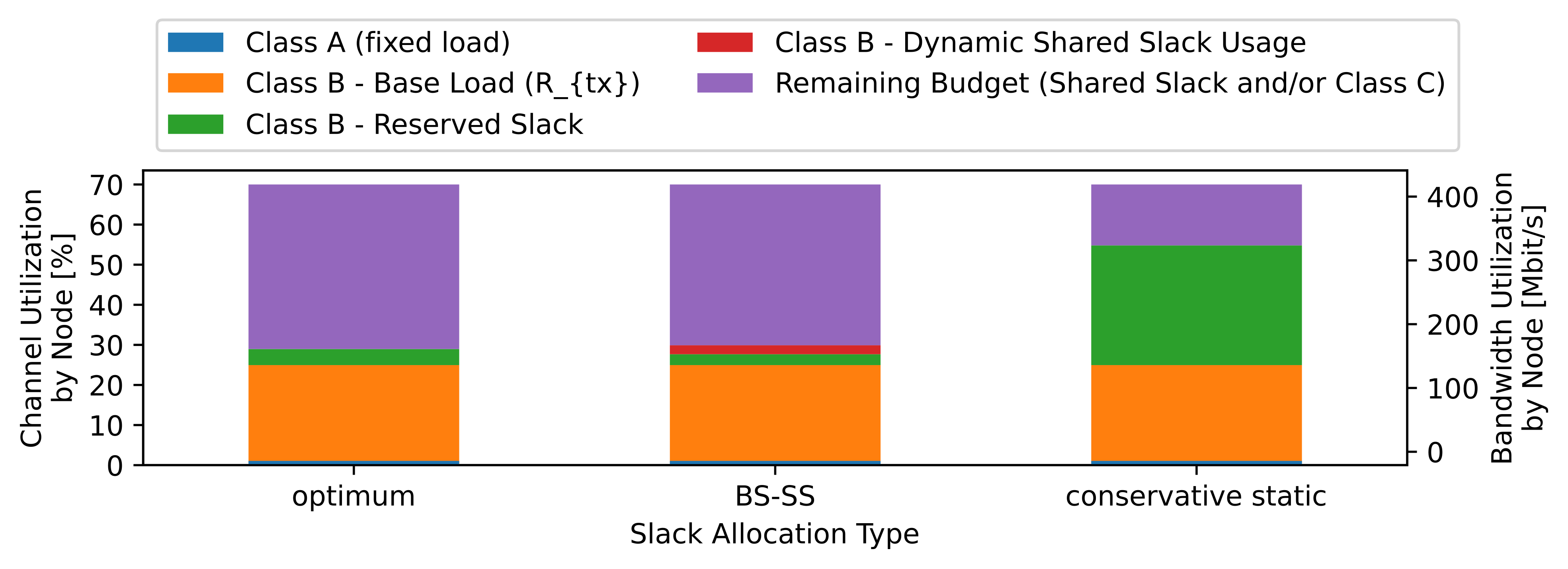 Figure 2: Channel/Resource Reservations for different application classes for static and BS-SS policies. Static configurations require massive overprovisioning to reach similar robustness as the BS-SS. BS-SS in contrast reaches near optimum efficiency.