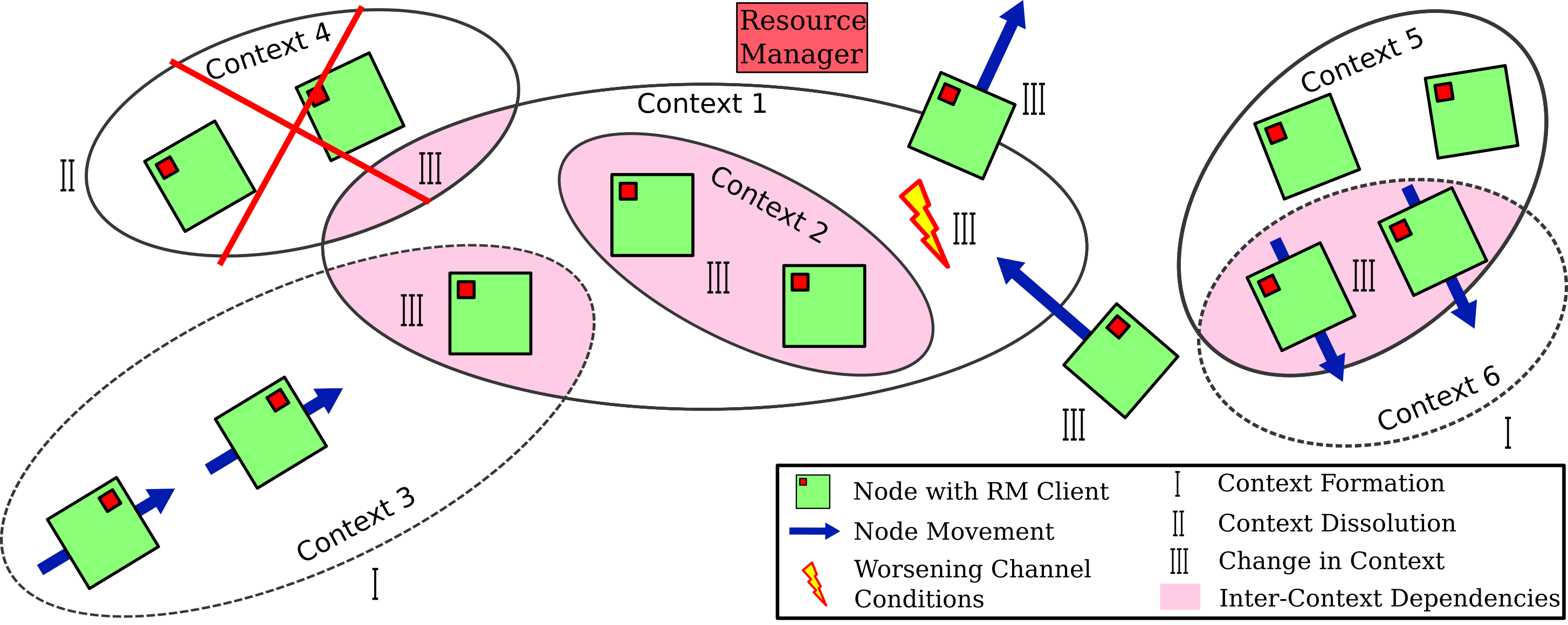 Figure 1: Logical view on application contexts in a wireless environment. Each application using the wireless channel is represented as a context. Various dynamics, e.g., due to node movement (nodes joining or leaving context group) or worsening channel conditions result in changes to context groups. This inherently results in changes in dependent context groups.