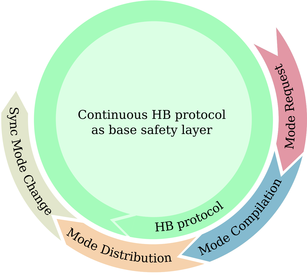 Figure 2: RM protocol design: The HB protocols serves as the base safety layer to ensure fail-silent behavior in case of connection loss. The four-phase reconfiguration protocol runs concurrently to the HB protocol if triggered by an event.