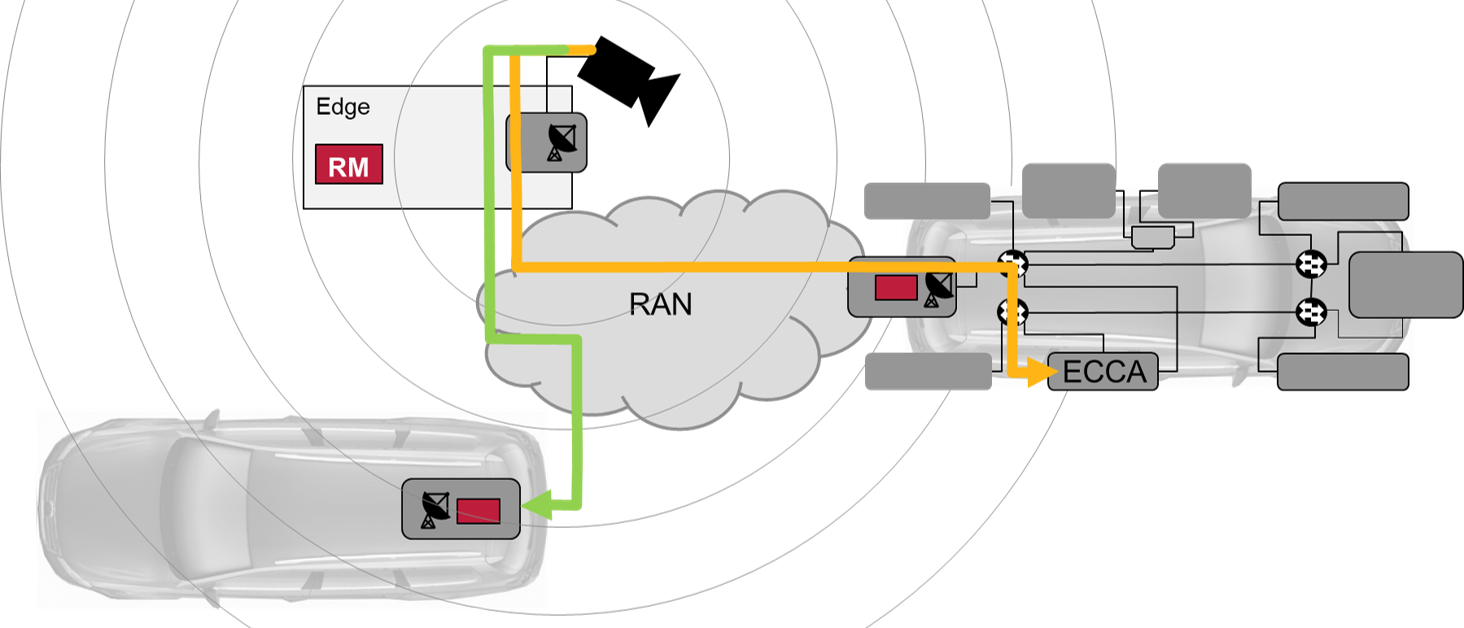 Figure 2: Overview of an explemlary use case with two vehicles - each with its own RM - connected wirelessly to a camera. Data from camera application is send over the edge via the RAN to the in-vehicle network.