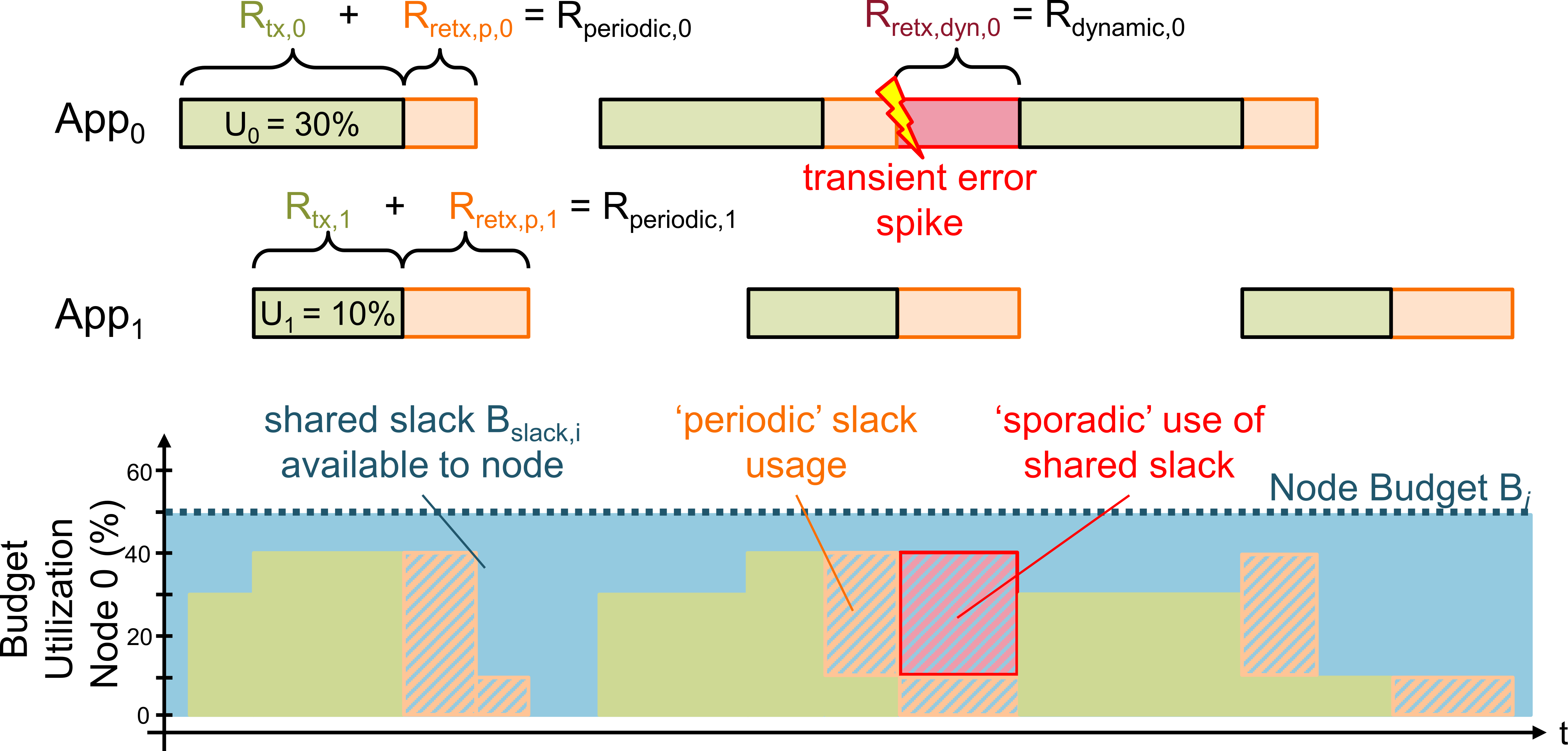 Figure 1: Example of a node with two applications. The lower plot visualizes the budget usage of the node. After scheduling the periodic parts there is spare budget (shared slack) available for applications to use in case BEC needs increase dynamically.