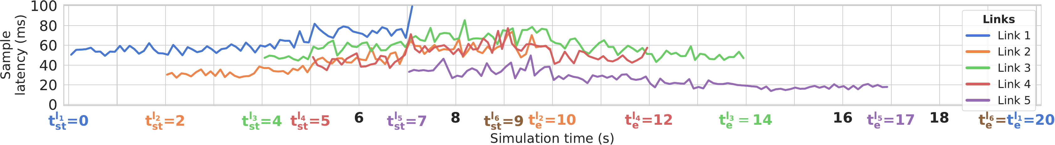 FFigure 3: Sample latencies of the links depicted in Figure 1 over time. Following the links' starting and ending times, the links adapt their resource shares in a way to grant more resources to higher priority links.