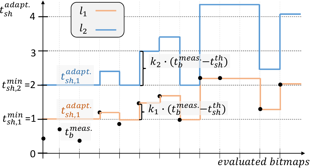 Figure 2: Based on the RTT-based feedback and the prioritization represented by the scaling factor $k_i$, the shaping time adapts differently for links of different prioritizations.