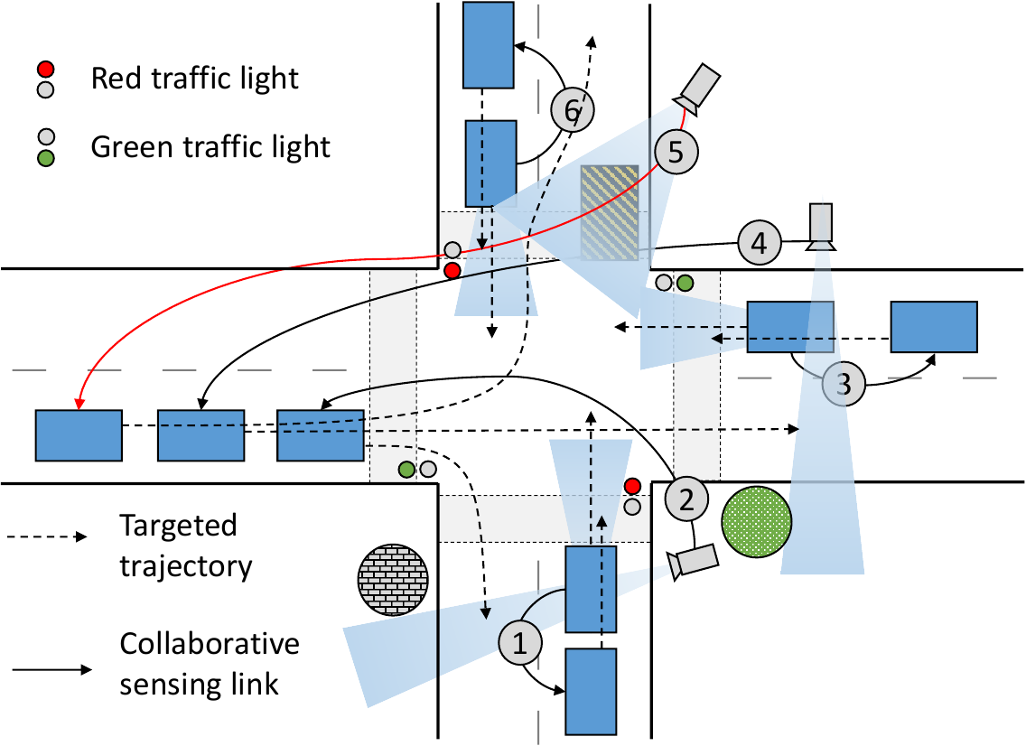 An open road scenario of an intersection with Infrastructure to Vehicle (V2I) and Vehicle to Vehicle (V2V) communication. An infrastructure camera captures a critical roadwork site.