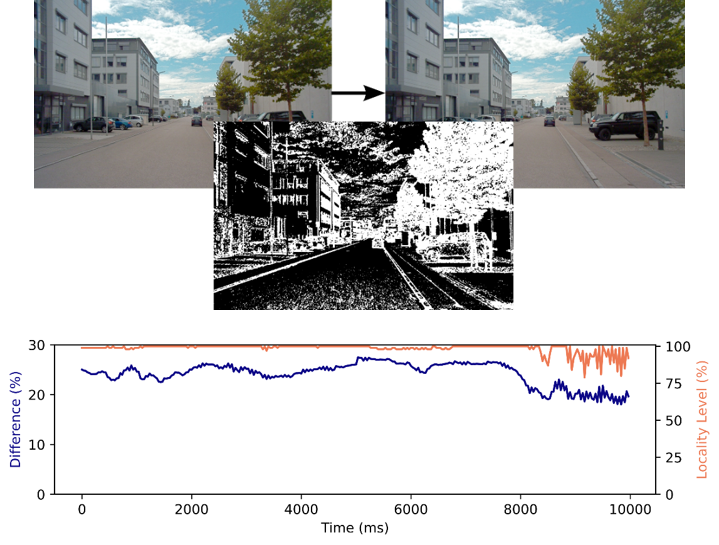 Differences between two consecutive frames of a camera mounted to a moving vehicle.