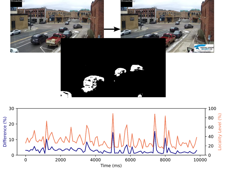 Differences between two consecutive frames of a static infrastructure camera covering an intersection.