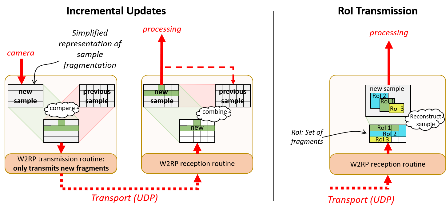 Incremental update mechanism and means to transmit RoIs via W2RP.