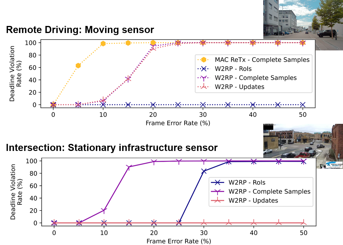 Simulation results for incremental update and RoI mechanisms in thwo different scenarios.