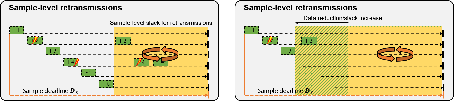 Using W2RP, decreasing the data size increases sample-level slack. This slack can the be used for additional error correction, thus allowing for higher robustness in general.