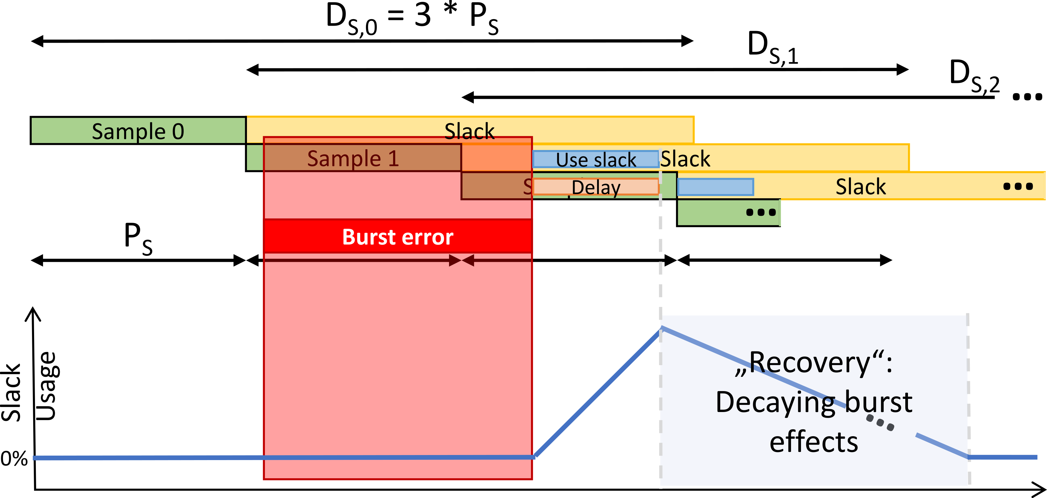 Figure 1: Additional slack from overlapping from overlapping sample transmissions can be exploited to cope with occasional burst errors.