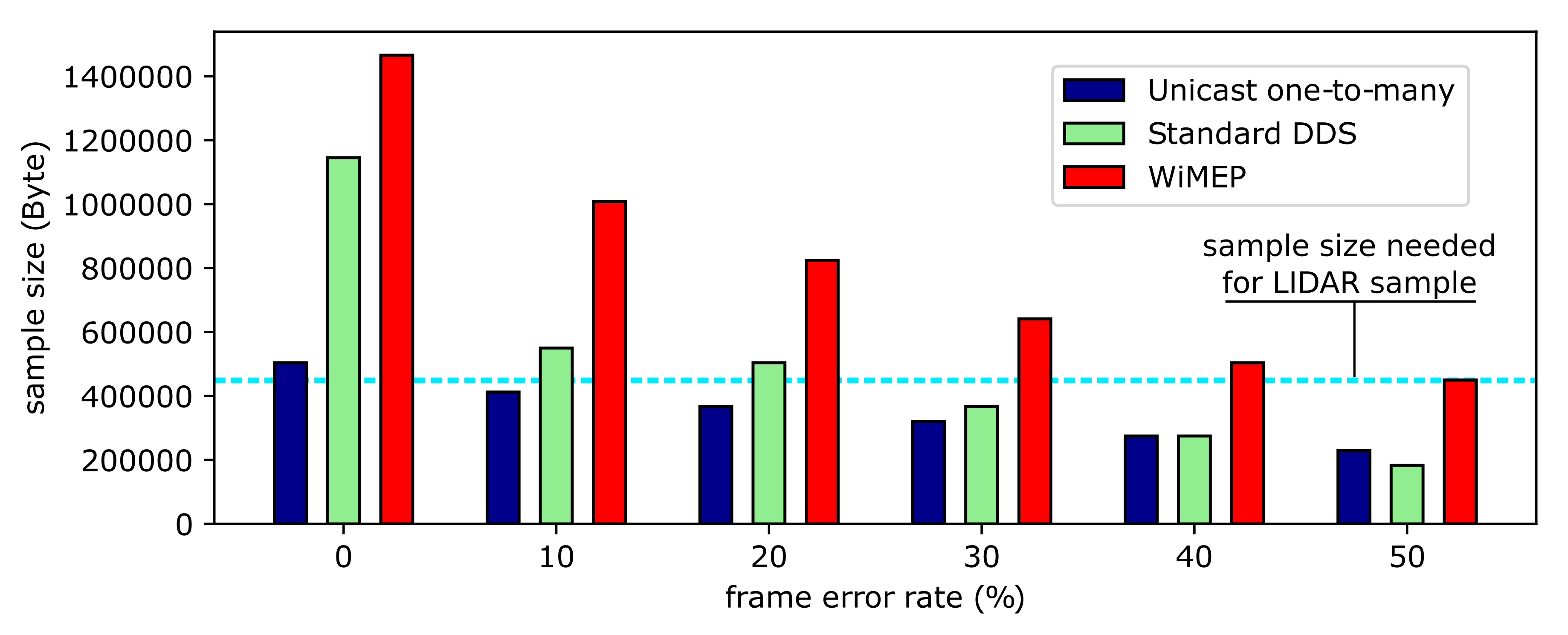 Figure 2: WiMEP enables far reliable transmission of larger samples at higher error rates compared to using multiple W2RP unicast streams or standard DDS multicast.