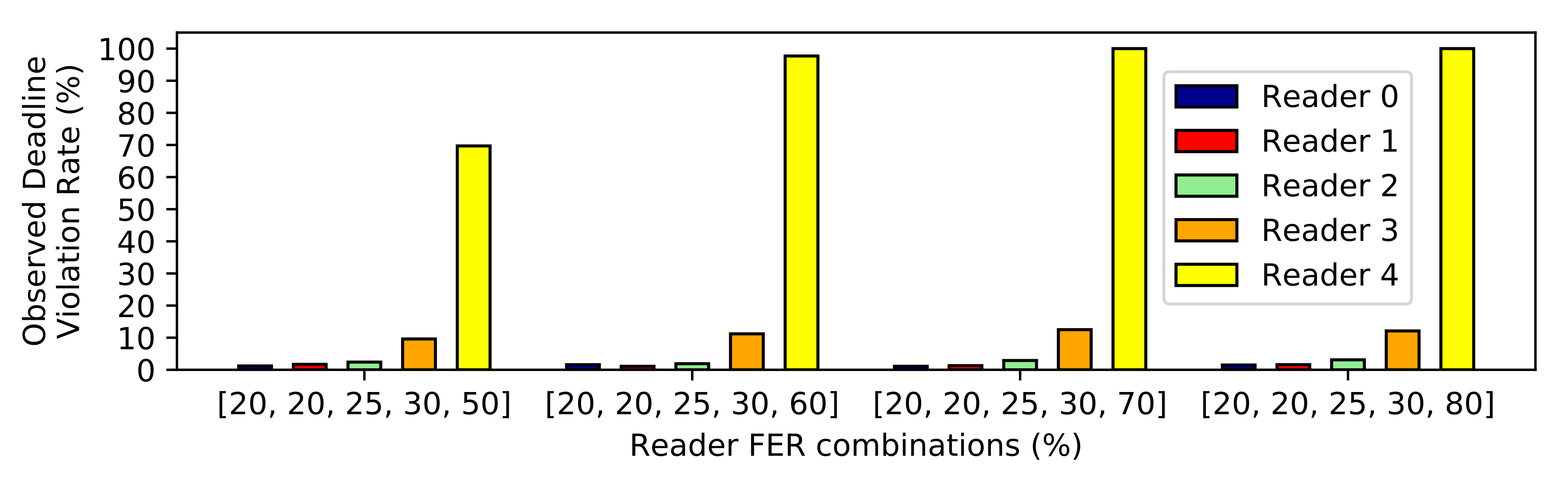 Figure 3: Deadline violation rates of different nodes without prioritization.