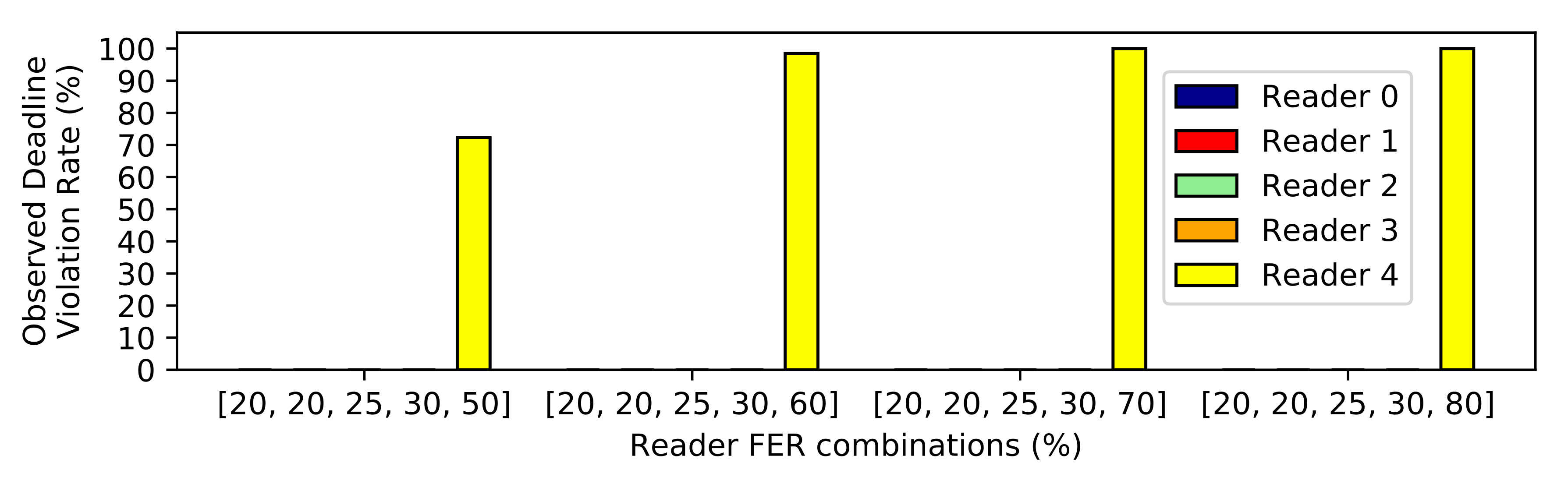 Figure 4: Deadline violation rates of different nodes with prioritization being used.