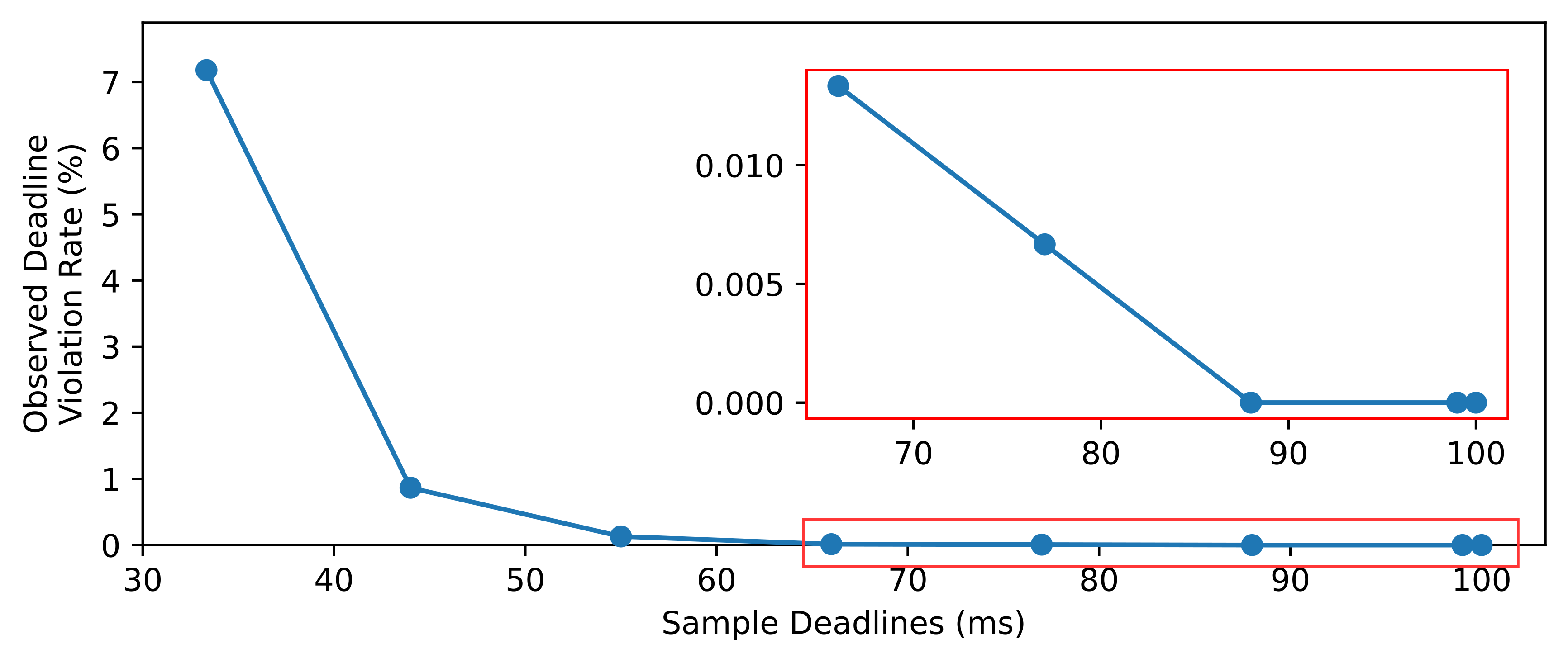 Figure 2: Deadline violation rates for increasing sample periods.