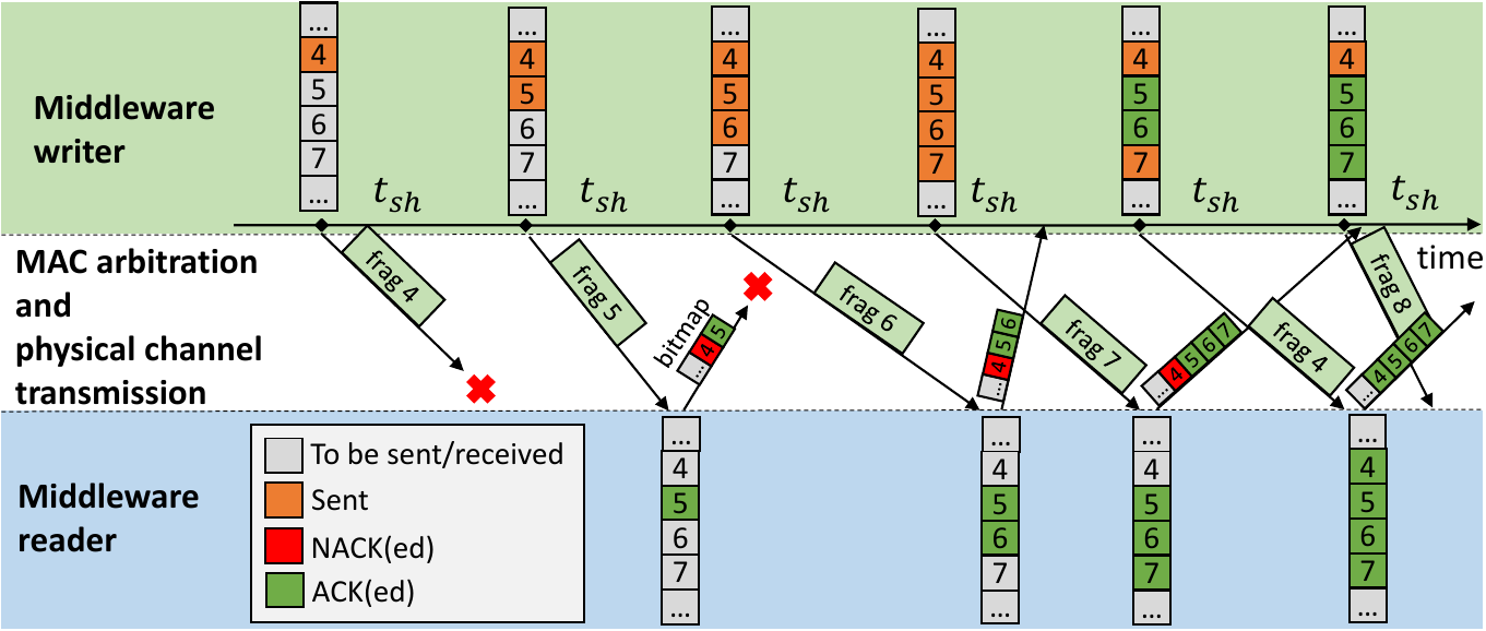 Figure 2: Example of the intelligent fragment transmission schedule of the W2RP middleware protocol and its corresponding bitmap-based backchannel.