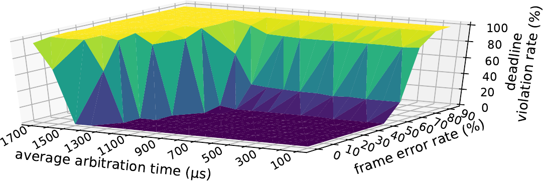 Figure 3: W2RP link with a shaping time of 1400us, a sample size of 20kB, and a fragment size of 800 Byte. The deadline is 100ms.