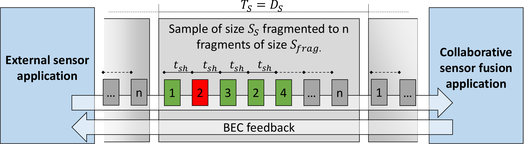 Figure 1: The high-level communication view between an external sensor application and the collaborative sensor fusion application using W2RP.